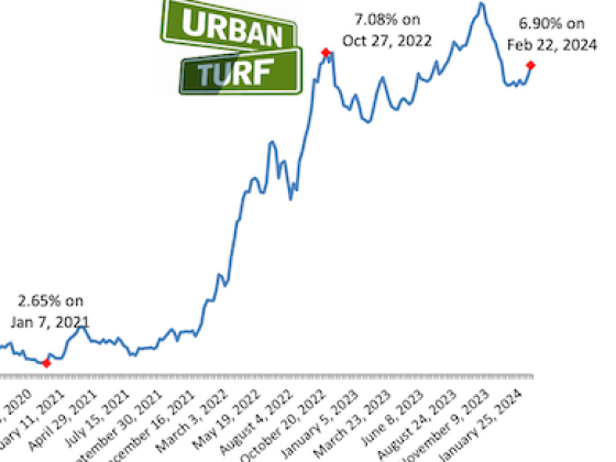 Mortgage Demand Drops With Supply and Rates To Blame