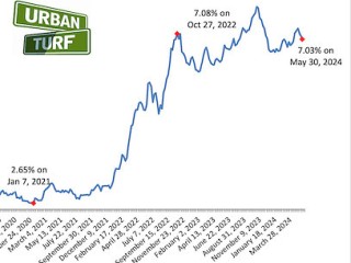 7.03%: Long-Term Mortgage Rates Move Back Up