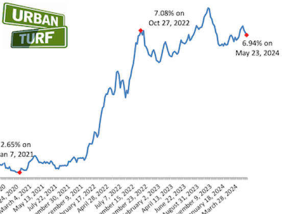 Back Below 7%: Mortgage Rates Fall Again