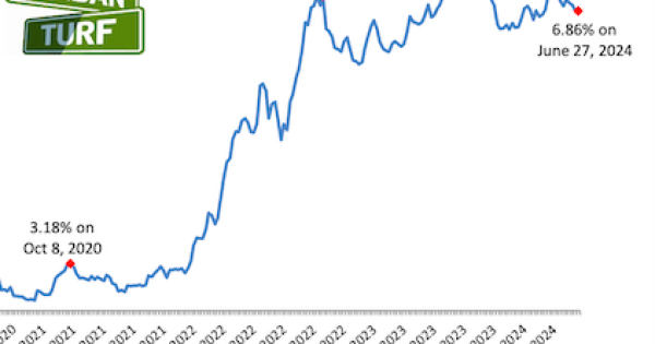 Long-Term Mortgage Rates Drop To Lowest Level in Three Months