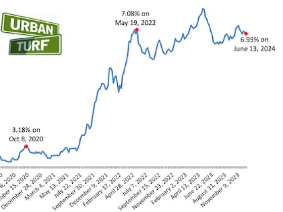 Mortgage Rates Drop For Second Week In A Row