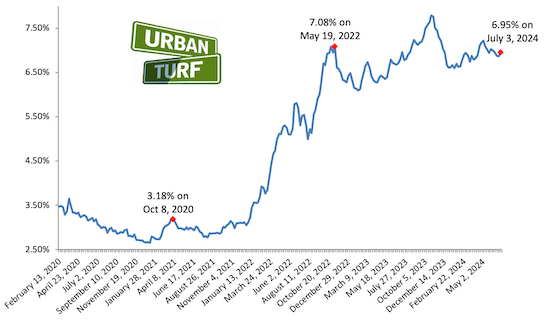 Mortgage rate chart_07-03-24.png