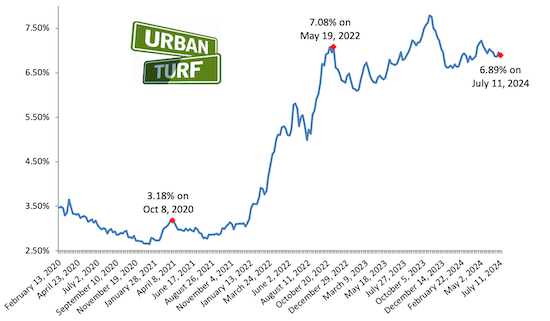 Mortgage rate chart_07-11-24.png