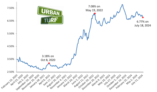 Mortgage rate chart_07-18-24.png