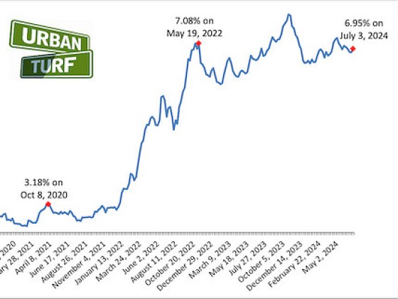 NAR: 6% Could Be New Normal For Mortgage Rates