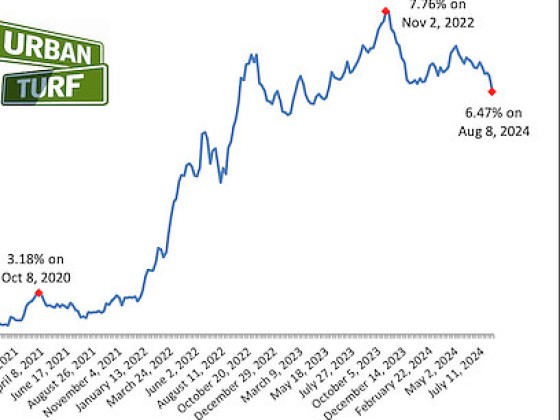 Mortgage Rates Drop To 15-Month Low