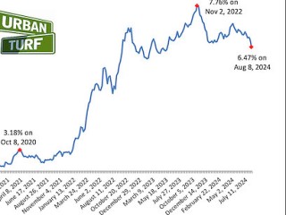 Mortgage Rates Drop, Refinance Demand Surges