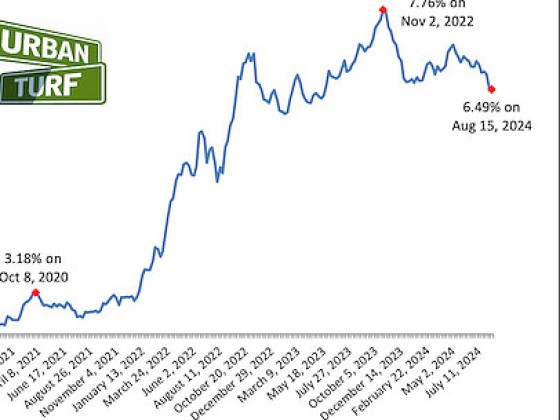 Mortgage Rates Remain At 15-Month Low