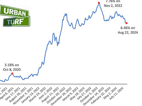 Mortgage Demand Stalls Despite Rates Dropping To 15-Month Lows