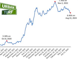 An Interest Rate Cut Is Coming, But Does That Mean Lower Mortgage Rates?