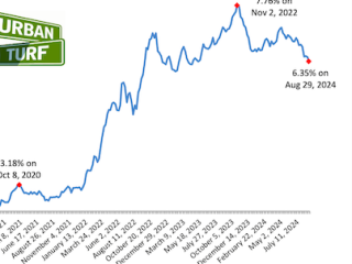 Mortgage Refinancing Demand Up Nearly 100% Over Last Year