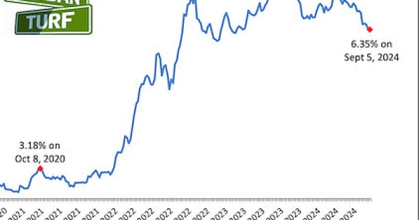 The difference 9 months makes in interest rates