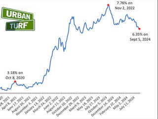 $520 A Month: The Difference 9 Months Makes In Interest Rates