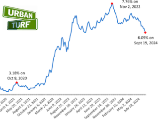 Mortgage Refinance Demand Surges As Rates Drop To Two-Year Lows