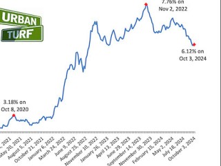 Why Am I Seeing Different Rates For A 30-Year Mortgage?