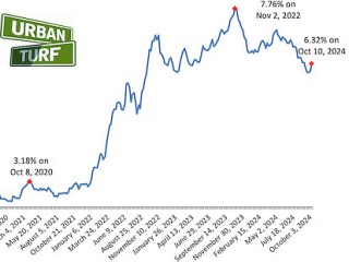 6.32%: Mortgage Rates Pop