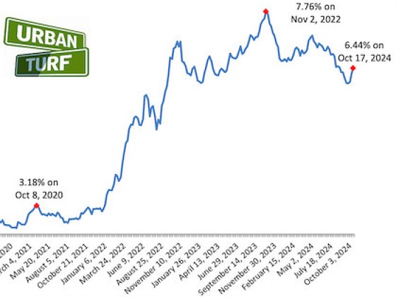 Mortgage Demand Falls Again