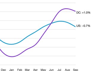 A Snapshot Of Apartment Rents Across The DC Area