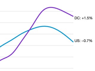 DC Area Apartment Rents Fall In October, But Up Year Over Year