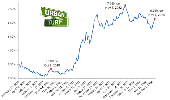 Mortgage rate chart_11-07-24 (1).png