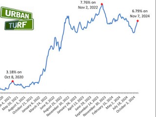 Mortgage Rates Inch Closer To 7%