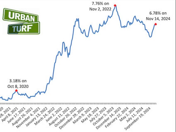 Mortgage Rates Stall Below 7%