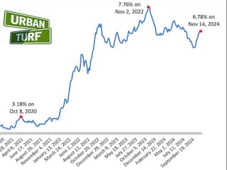 Even As Rates Rise, Mortgage Demand Inches Up