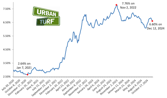 Mortgage rate chart 12-12-24.png