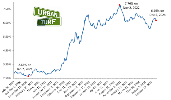 Mortgage rates 12-05-24.png