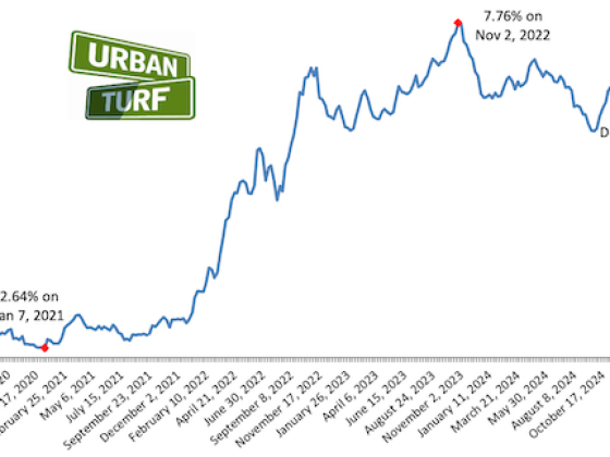 6.6%: Mortgage Rates Drop For Third Week In A Row