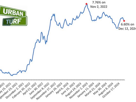 Mortgage Demand Falls Slightly, Breaking Five-Week Streak