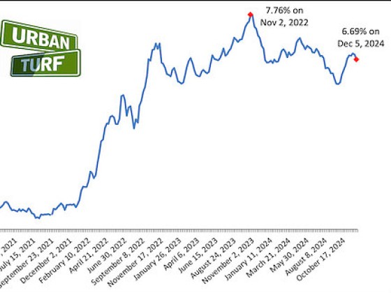 Mortgage Refinance Demand Surges