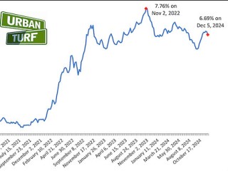 Mortgage Rates Continue To Fall