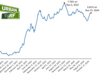 Mortgage Rates Drop Slightly Before Thanksgiving