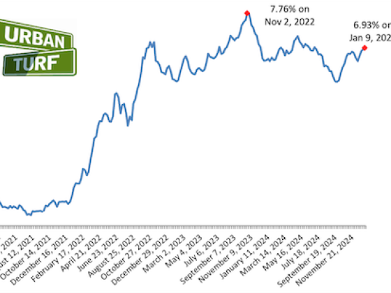 Mortgage Rates Inch Closer To 7%