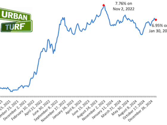 Mortgage Rates Remain Just Below 7%