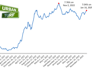 Mortgage Rates Head North Of 7%