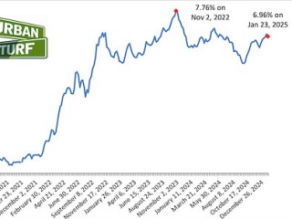 Mortgage Rates Drop Back Below 7%