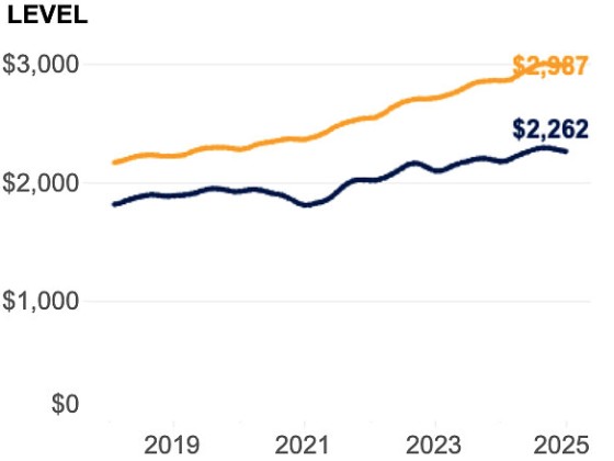 Single-Family Rents In DC Area 30% Higher Than Apartments