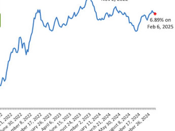 Mortgage Rates Fall But Not By Much