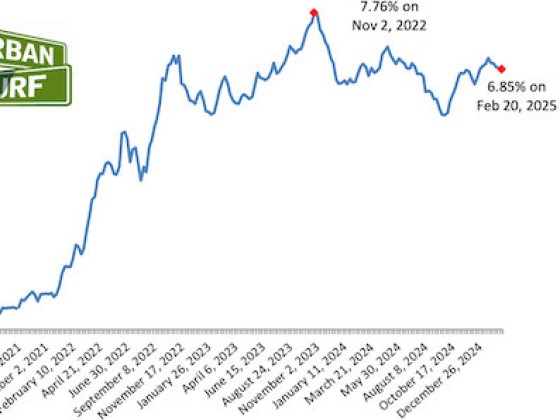 Mortgage Rates Drop Incrementally For 5th Week In A Row