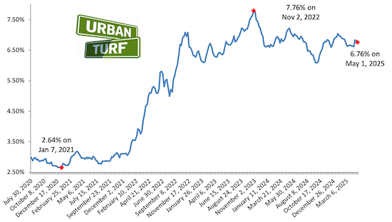 Mortgage rate chart_05-01-25.png