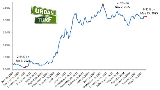 Mortgage rate chart_05-15-25.png