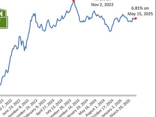 Mortgage Rates Tick Up, But Stay Below 7%