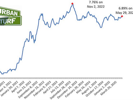 Mortgage Rates Rise Again, But Remain Below 7%