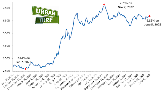 Mortgage rate chart_06-05-25.png