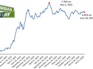 Mortgage Rates Drop To Four-Week Low