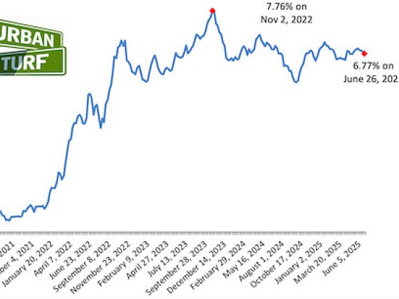 Mortgage Rates Fall Again