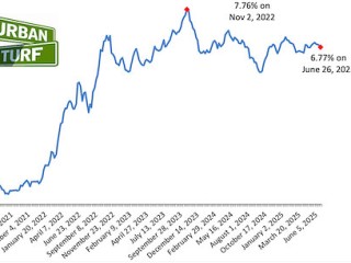 Mortgage Rates Fall Again