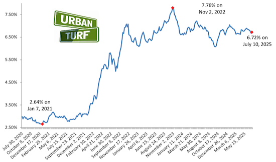 Mortgage rate chart_07-10-25.png